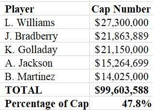 Data Source: Spotrac